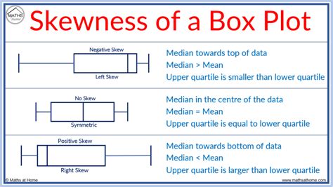 box plot shape of distribution|skewness on a box plot.